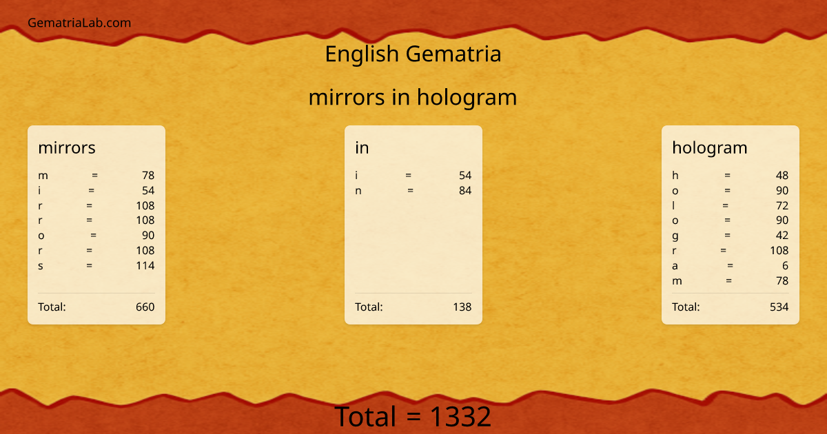 mirrors in hologram in english Gematria